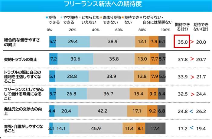 （図表５）フリーランス新法への期待度（マイナビ作成）
