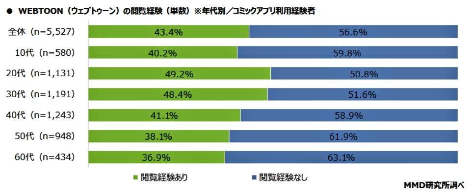 （図表１）ウェブトゥーンを読んだ経験があるか（MMD研究所の作成）