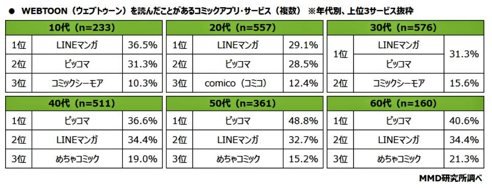 （図表２）ウェブトゥーンを読むコミックアプリ・サービス（MMD研究所の作成）