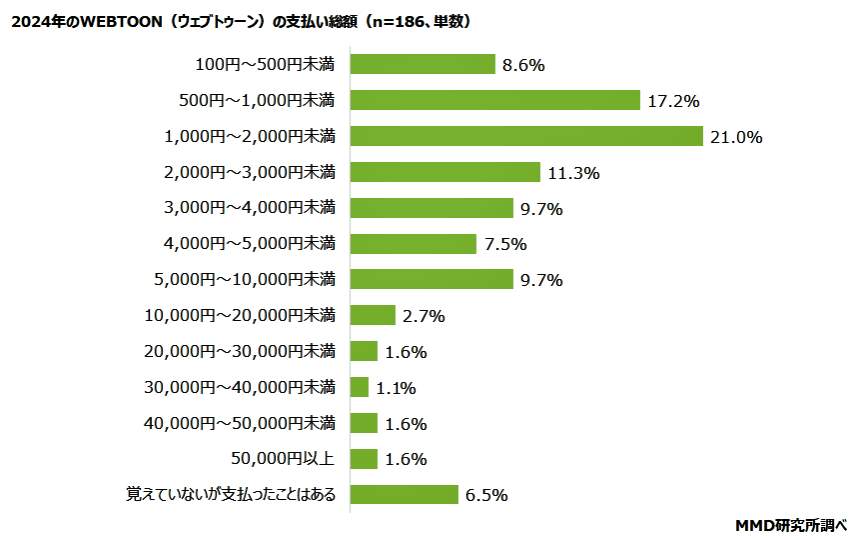 （図表３）ウェブトゥーンの支払い総額（MMD研究所の作成）