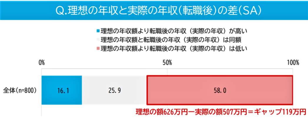 （図表３）理想の年収と実際の年収の差（マイナビ作成）