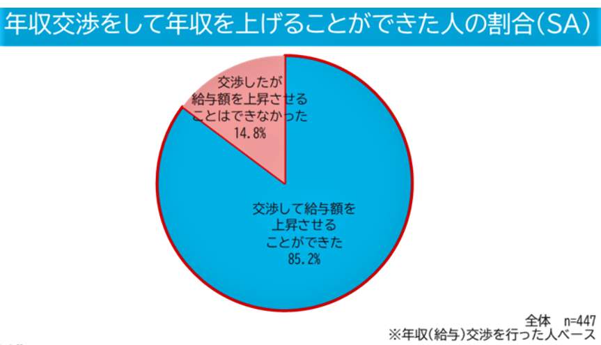 （図表４）年収交渉をして年収をあげた人の割合（マイナビ作成）