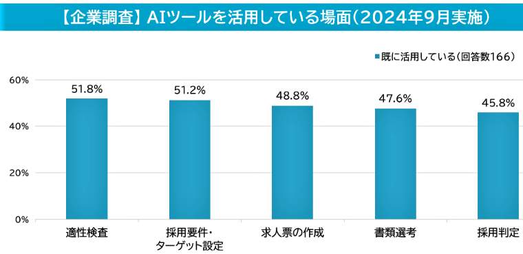 （図表４）企業が採用活動でAIを活用している場面（マイナビ調べ）
