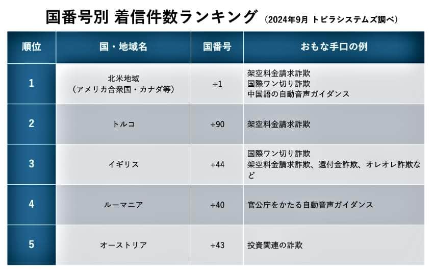 （図表１）詐欺電話の国別の着信件数ランキング（トビラシステムズ作成）