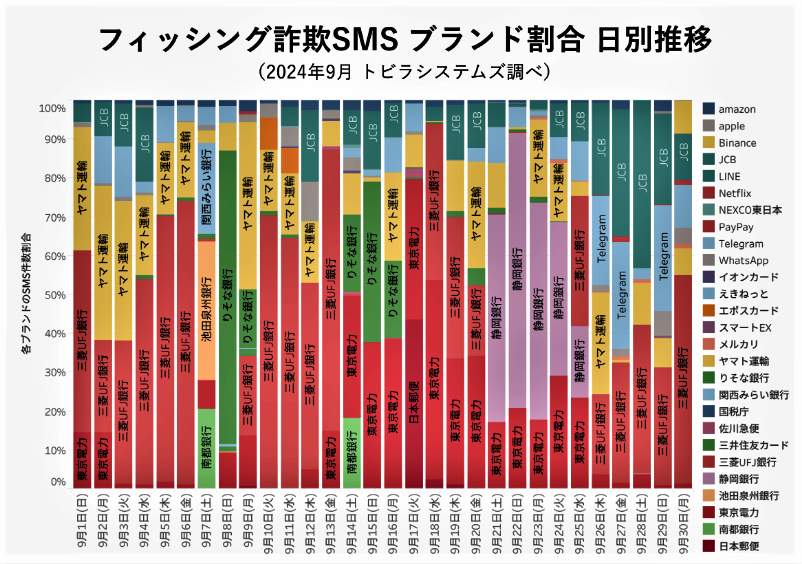 （図表４）フィッシング詐欺SMSの集中豪雨的ブランド攻撃（トビラシステムズ作成）