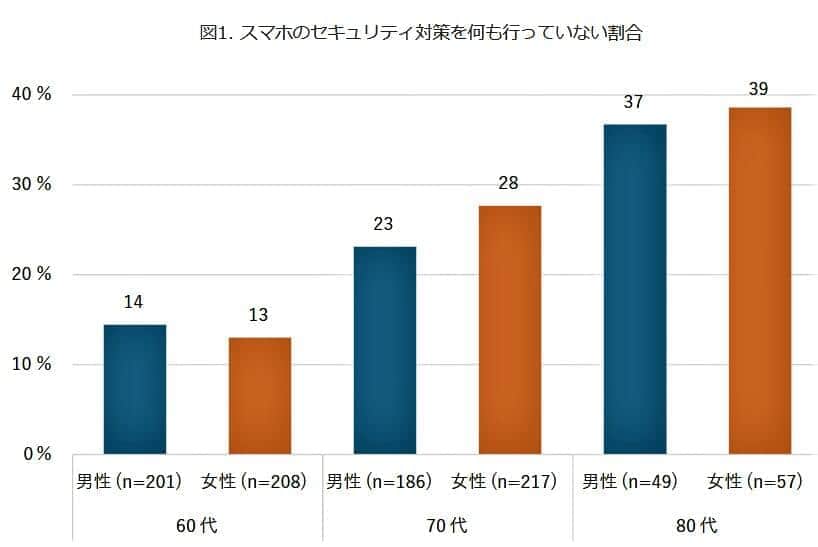 （図表１）スマホのセキュリティー対策を何もしていない割合（モバイル社会研究所作成）