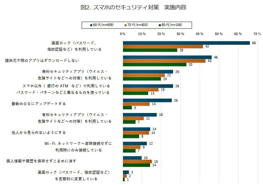 （図表２）スマホのセキュリティー対策、実施内容（モバイル社会研究所作成）