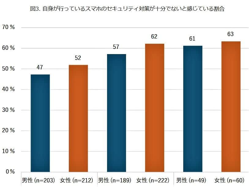 （図表３）スマホのセキュリティー対策が十分でないと感じている割合（モバイル社会研究所作成）