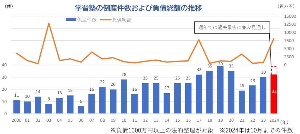 （図表）学習塾の倒産件数と負債総額の推移（帝国データバンク作成）
