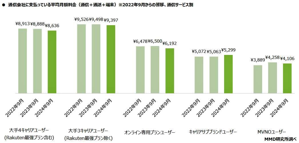 （図表１）通信会社に支払っている月間料金の推移（MMD研究所の作成）
