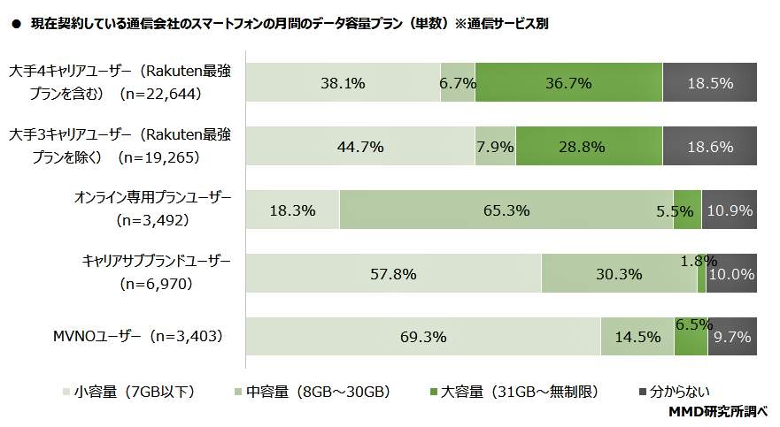 （図表３）スマホの月間の容量プラン（MMD研究所の作成）

