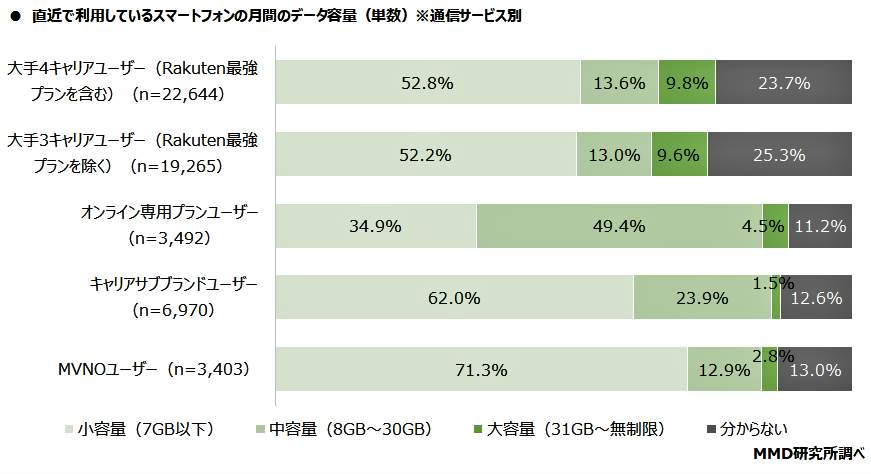 （図表４）直近に利用した月間のデータ容量（MMD研究所の作成）
