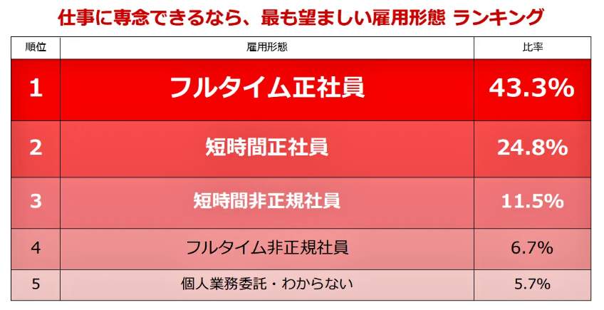 （図表２）仕事に専念できるなら、最も望ましい雇用形態ランキング（しゅふJOB総研作成）