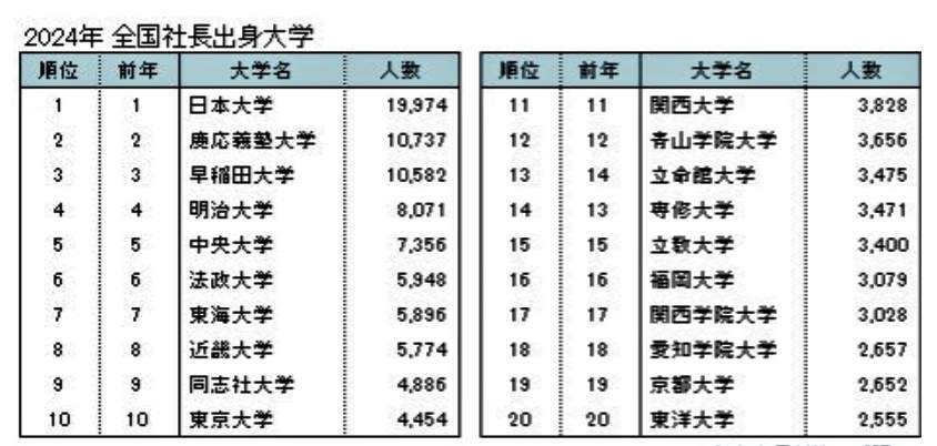 （図表１）2024年全国社長出身大学（東京商工リサーチ作成）