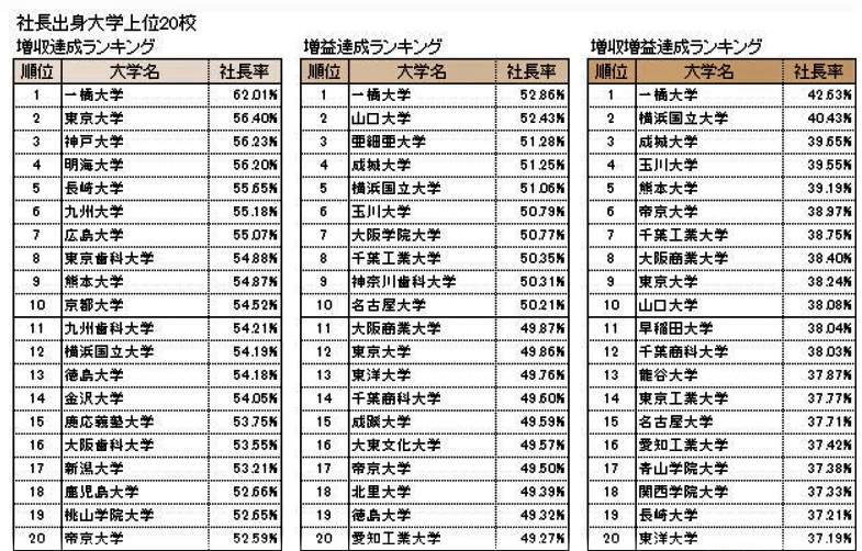 （図表２）業績別の全国社長出身大学（東京商工リサーチ作成）