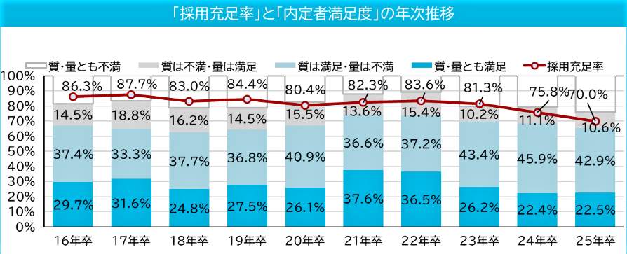 （図表１）「採用充足率」と「内定者満足度」の推移（マイナビ調べ）