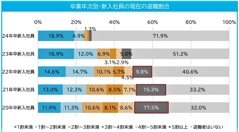 （図表２）卒業年次別の新入社員の退職割合（マイナビ調べ）