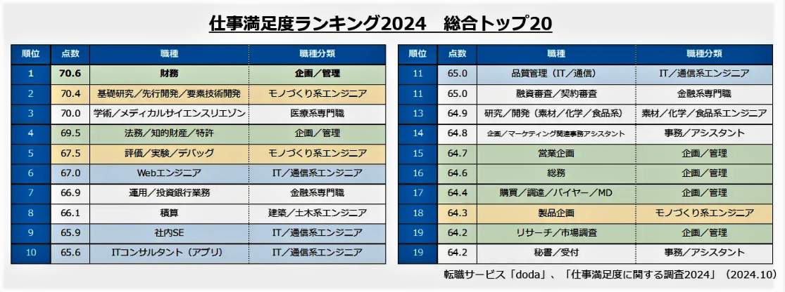 （図表）仕事満足度ランキング2024　総合トップ20（転職サービス「doda」作成）