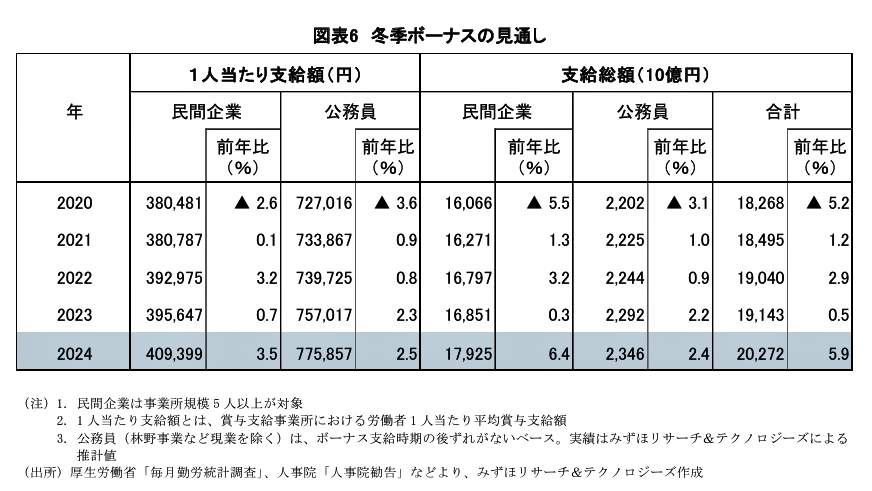 （図表）冬季ボーナスの見通し（みずほリサーチ＆テクノロジーズ作成）