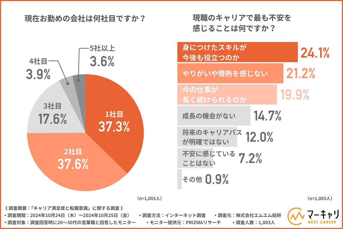 現職のキャリアで最も不安を感じることは？（エムエム総研調べ）