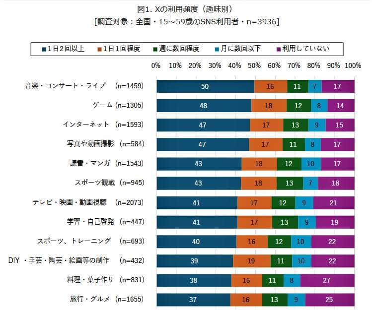 （図表１）Xの利用頻度（趣味別）（モバイル社会研究所作成）