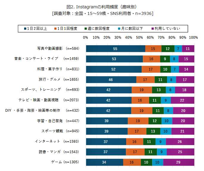 （図表２）Instagramの利用頻度（趣味別）（モバイル社会研究所作成）