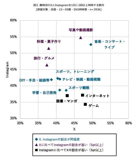 （図表３）趣味別のXとInstagramを1日に2回以上利用する割合（モバイル社会研究所作成）