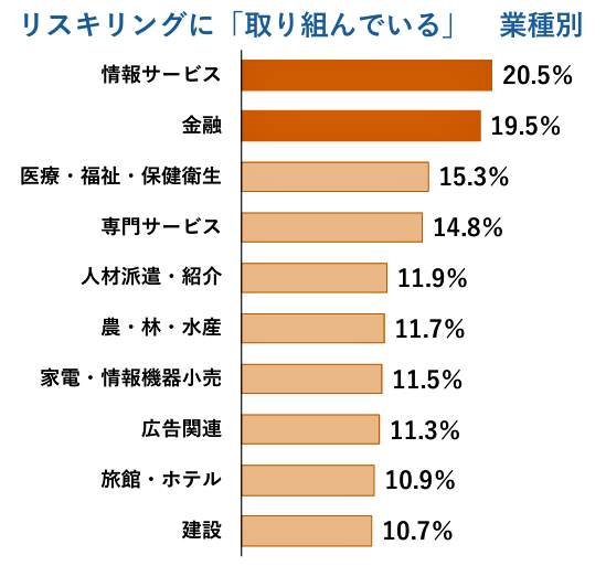 （図表２）リスキリングに取り組んでいる業種（帝国データバンク作成）