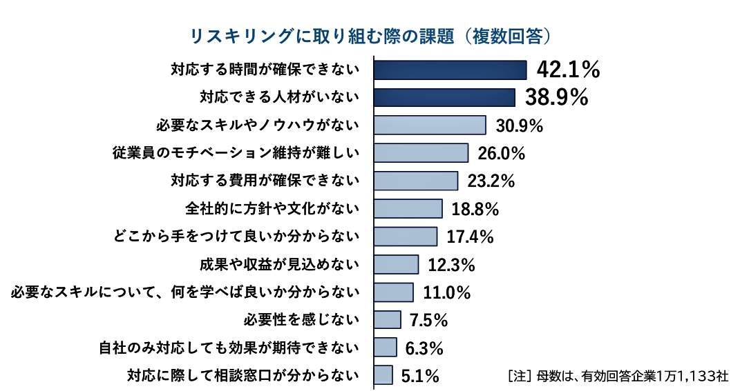 （図表３）リスキリングの課題（帝国データバンク作成）