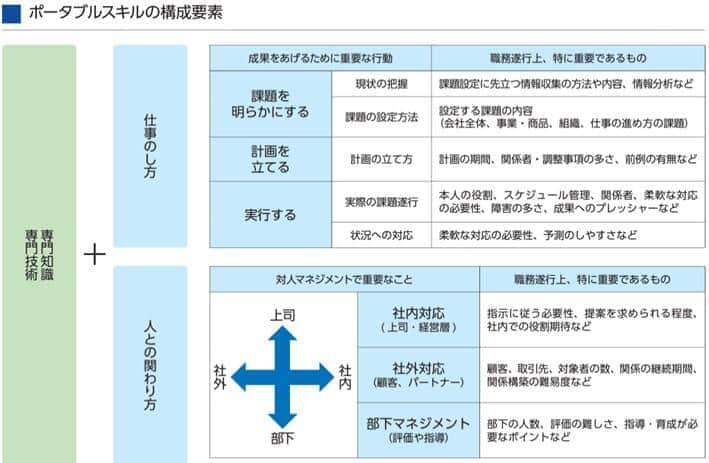 出所：厚生労働省「ポータブルスキル」活用研修 講義者用テキスト