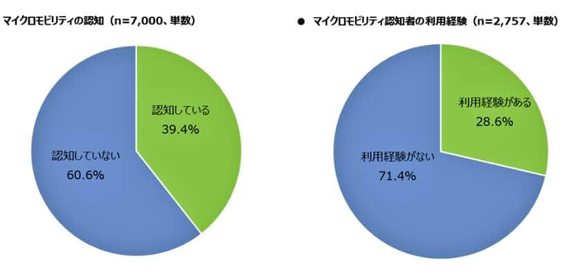 （図表１）マイクロモビリティーの認知と利用経験（MMD研究所の作成）