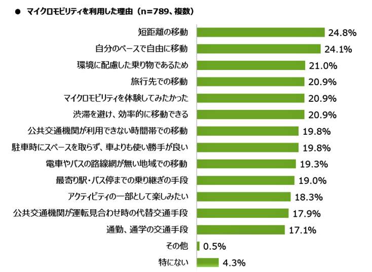 （図表４）マイクロモビリティーを利用する理由（MMD研究所の作成）