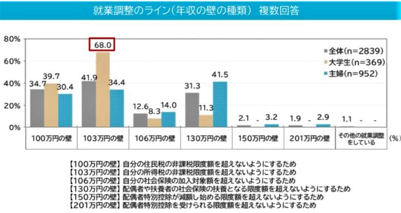 （図表１）就業調整ラインの年収の壁（マイナビ作成）