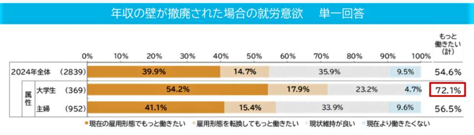 （図表２）年収の壁が撤廃された場合の就労意欲（マイナビ作成）