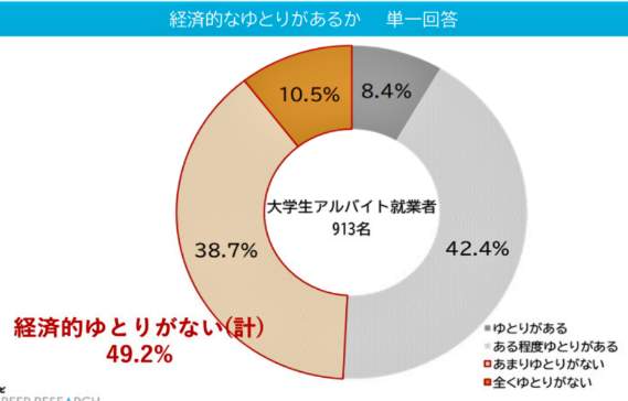 （図表３）経済的なゆとりがあるか（マイナビ作成）