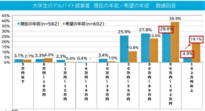 （図表４）アルバイト学生の「現在の年収」と「希望の年収」（マイナビ作成）