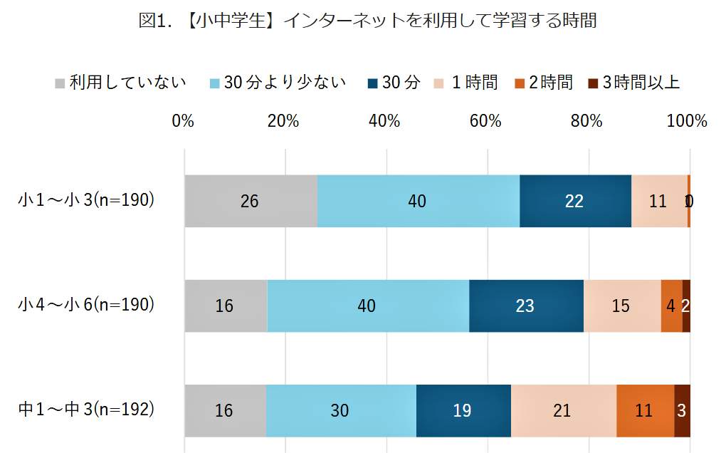 （図表１）【小中学生】インターネットを利用して学習する時間（モバイル社会研究所作成）