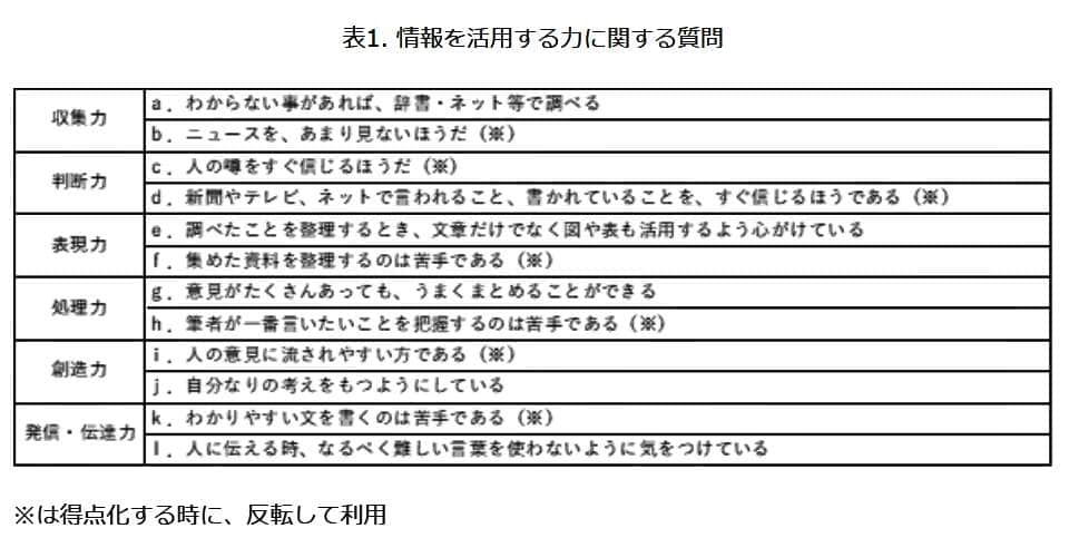 （図表３）情報を活用する力に関する質問　※は得点化する際、反転して利用（モバイル社会研究所作成）