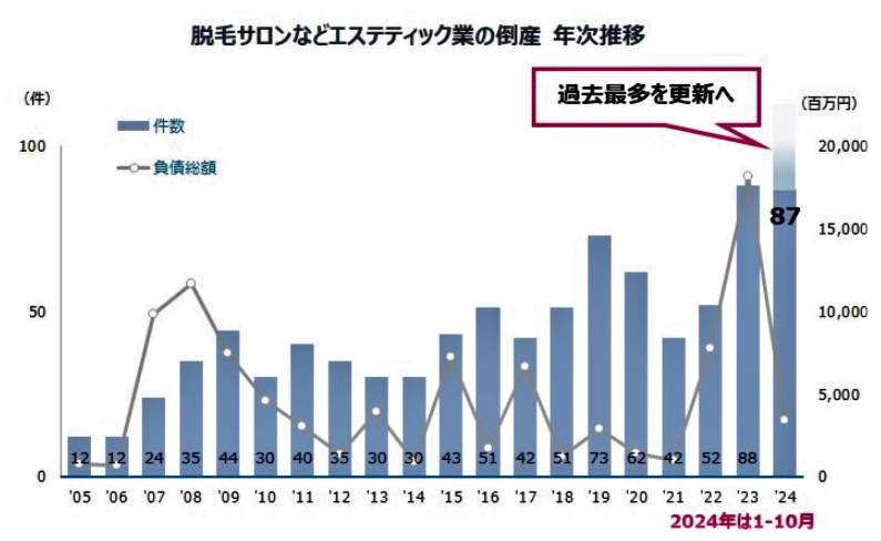 （図表）エステティック業の倒産、年次推移（東京商工リサーチの作成）