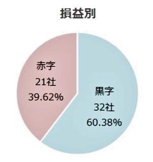 （図表２）損益別：早期希望退職企業（東京商工リサーチ作成）