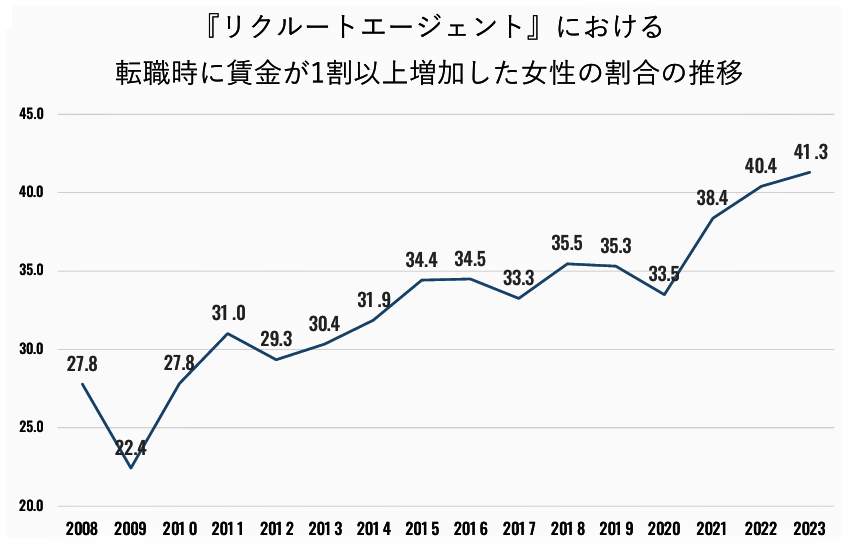 （図表１）転職時に賃金が1割以上増加した女性の割合の推移（リクルート作成）