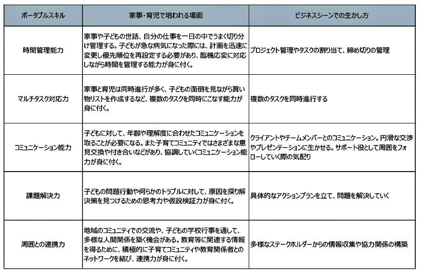 （図表２）家事育児経験のビジネススキル転用の具体例（リクルート作成）