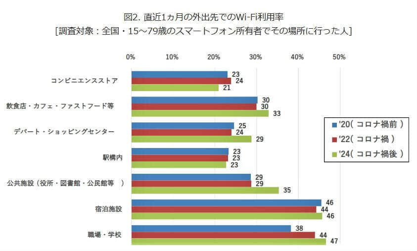 （図表１）直近1か月の外出先のWi-Fi利用率（モバイル社会研究所作成）