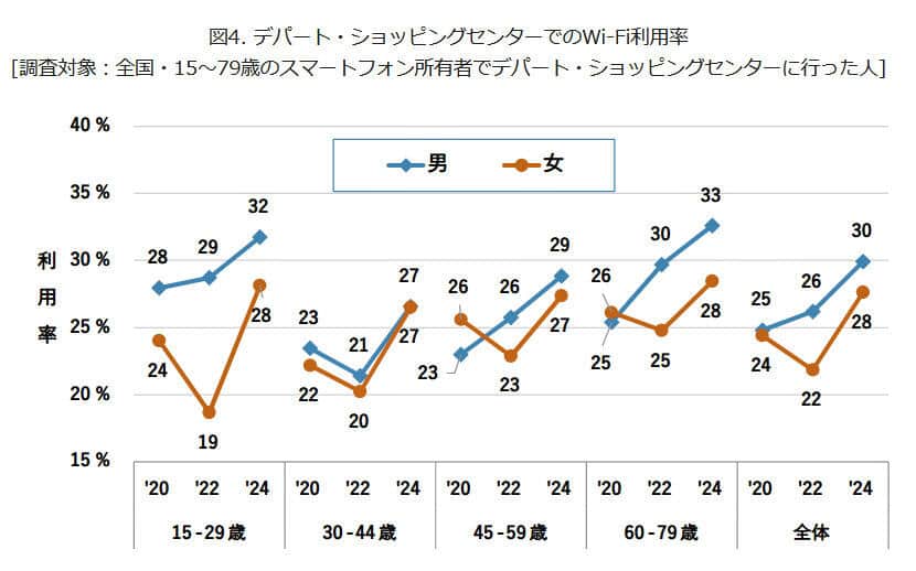 （図表３）デパート、ショッピングセンターでのWi-Fi利用率（モバイル社会研究所作成）