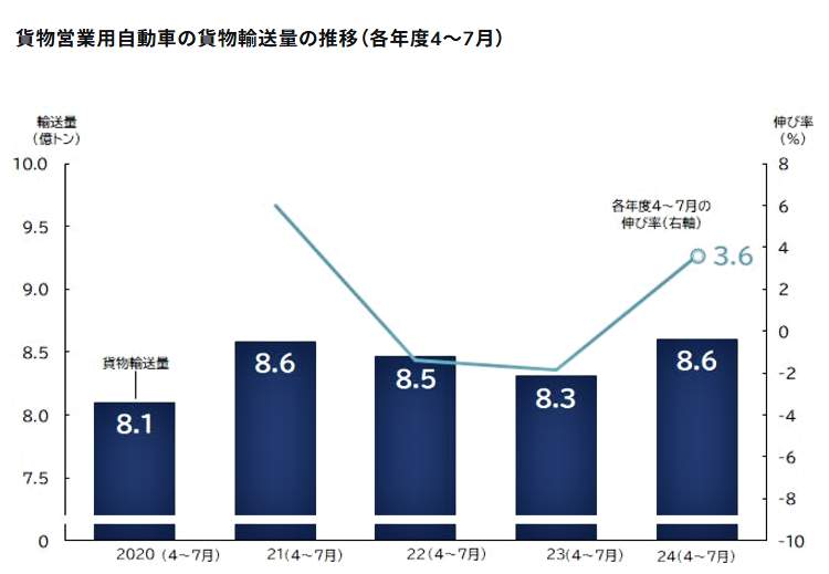 （図表）貨物営業用自動車の貨物輸送量の推移（帝国データバンクの作成）