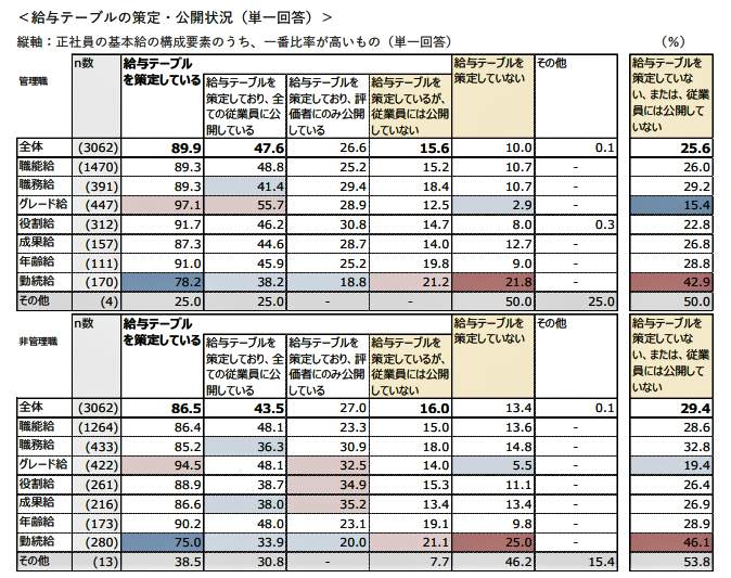 （図表１）給与テーブルの策定、公開状況（リクルート作成）