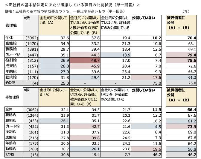 （図表２）基本給の決定にあたり、公開している状況（リクルート作成）