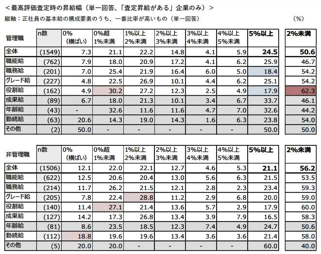 （図表３）最高評価査定時の昇給幅（リクルート作成）