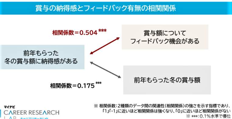 （図表４）賞与の納得感とフィードバック有無の相関関係（マイナビ提供）
