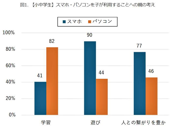 （図表１）スマホ・パソコンを子が利用することへの親の考え（モバイル社会研究所作成）